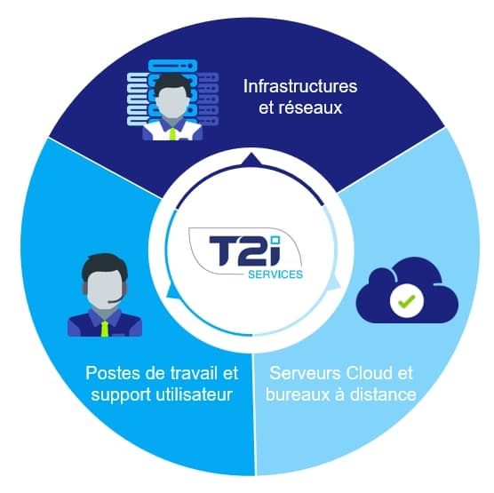 Infogérance & Services Managés